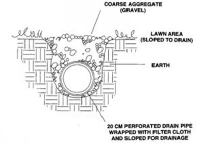 Storm water management with a French drain